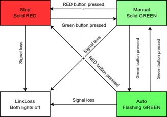 Core and kill board state machine