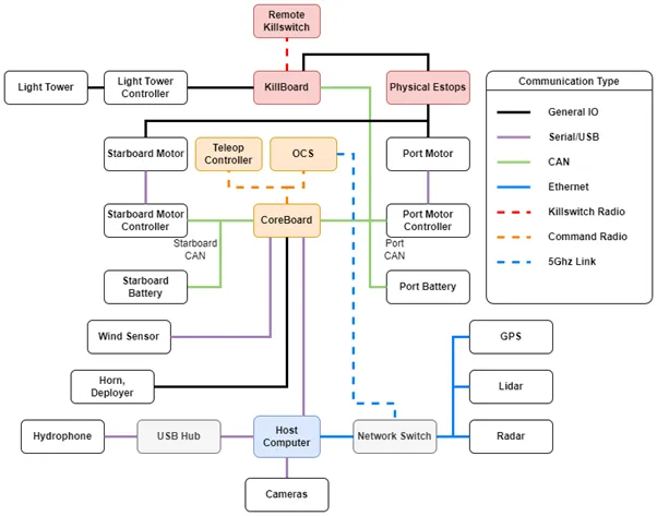 Communication bus architecture